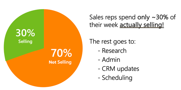 30_70_Selling Admin time graphic