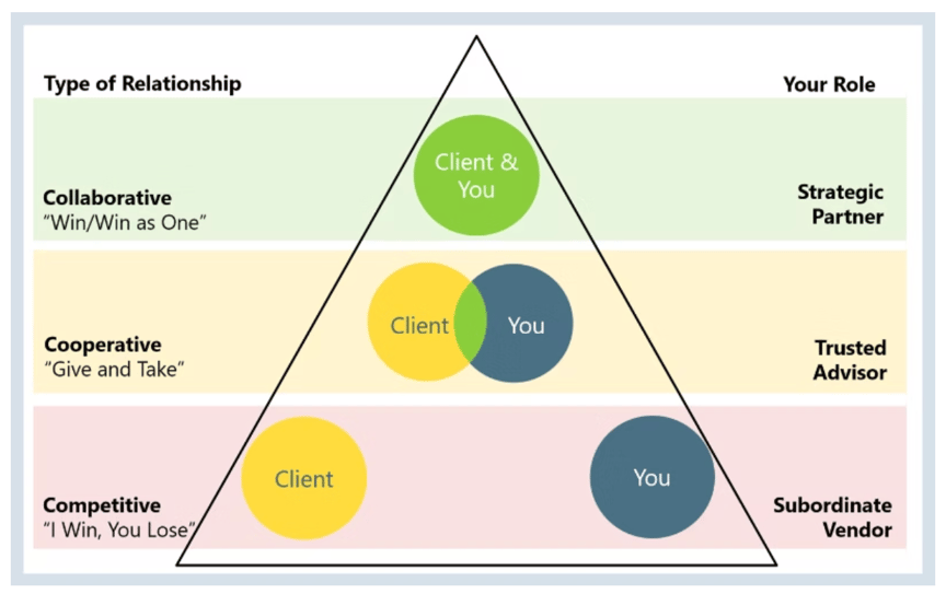 Climbing the Relationship Pyramid