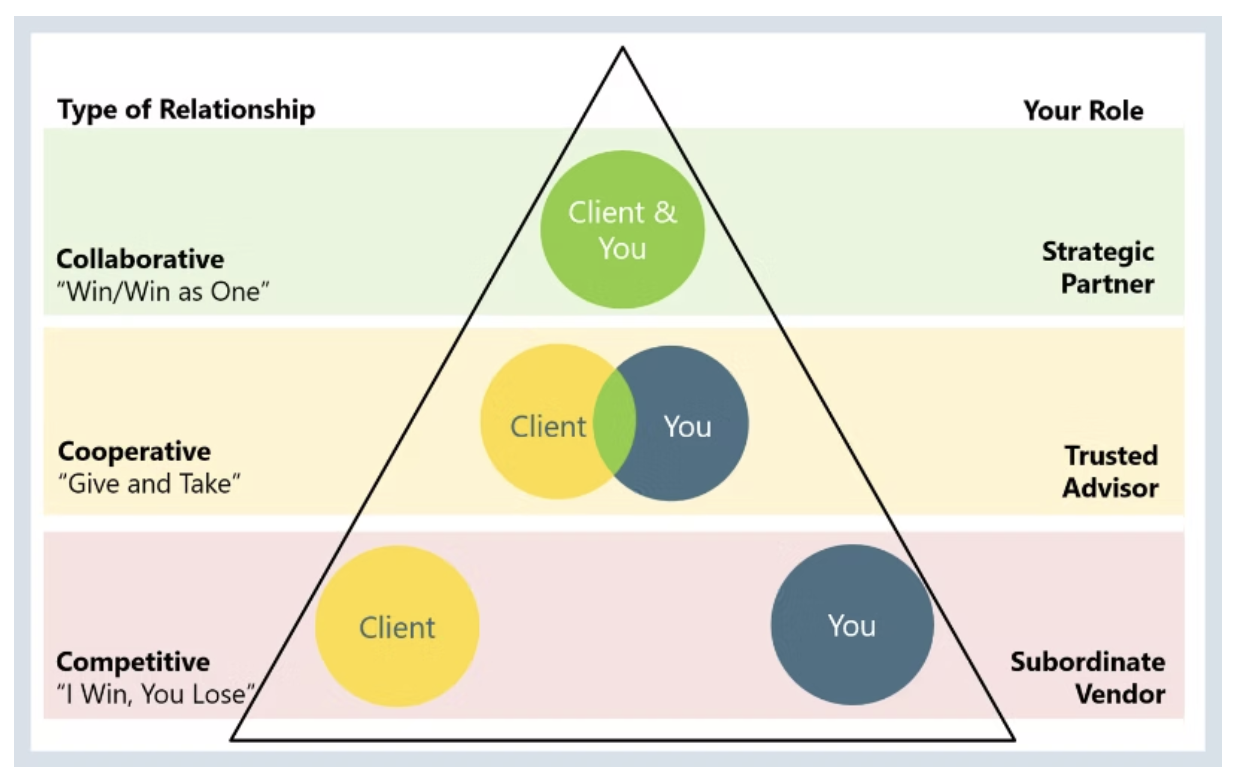 Climbing the Relationship Pyramid